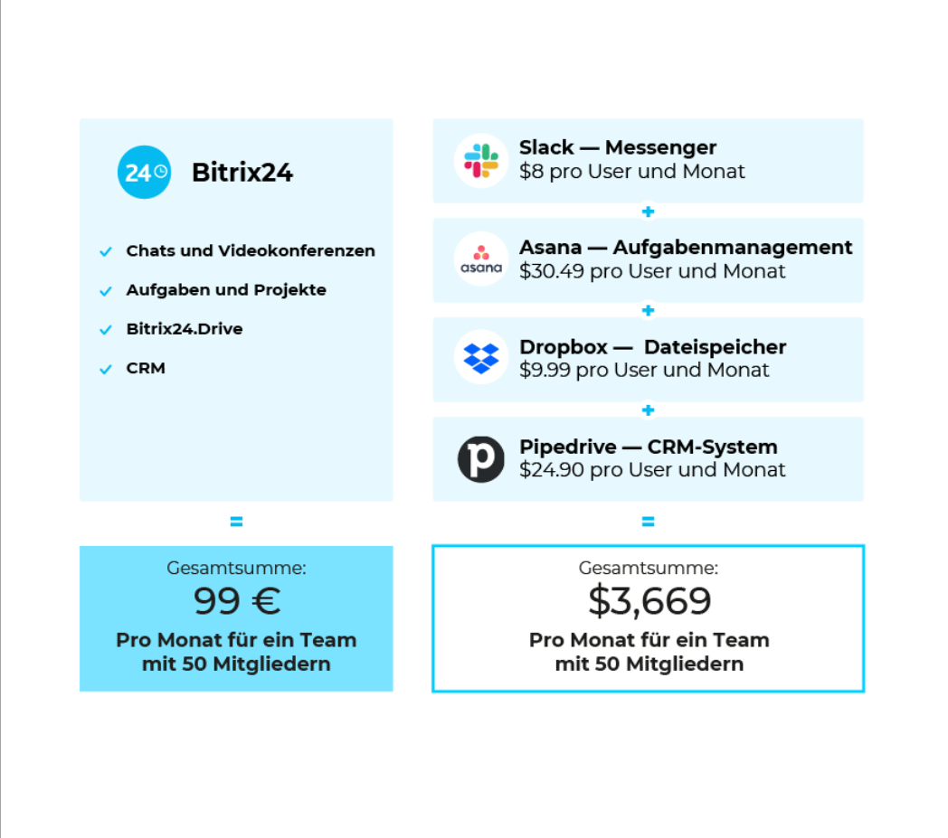 Bitrix24 - 50 Mitarbeiter