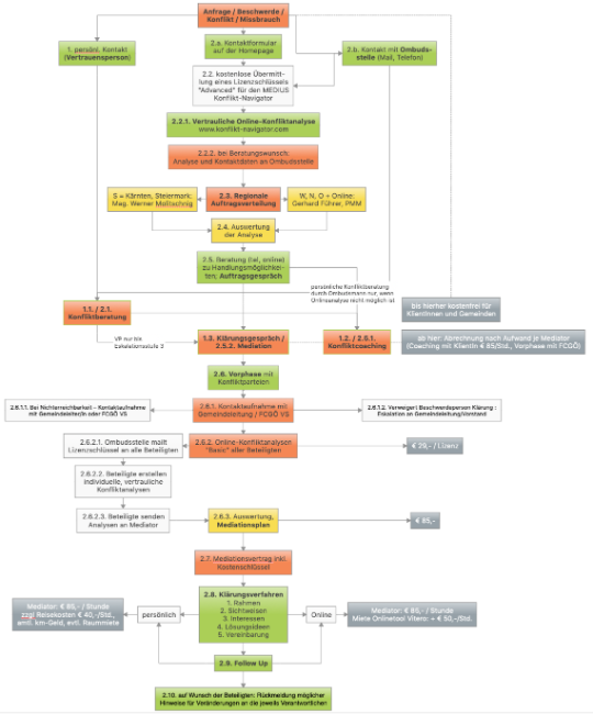 Richtlinien ab 1.7.2021