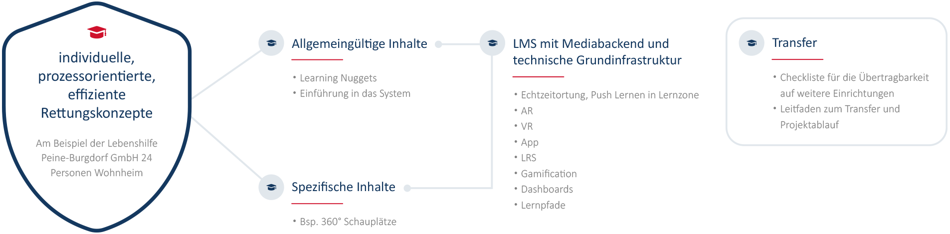 Projektergebnisse